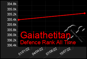 Total Graph of Gaiathetitan