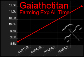 Total Graph of Gaiathetitan