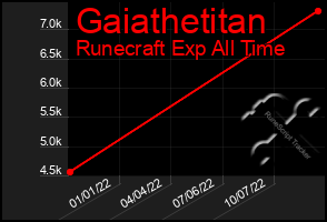 Total Graph of Gaiathetitan