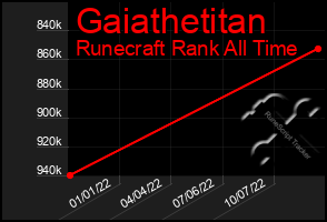 Total Graph of Gaiathetitan