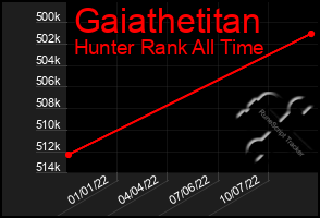 Total Graph of Gaiathetitan