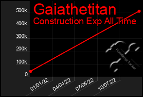 Total Graph of Gaiathetitan