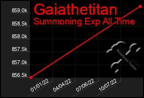 Total Graph of Gaiathetitan