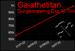 Total Graph of Gaiathetitan