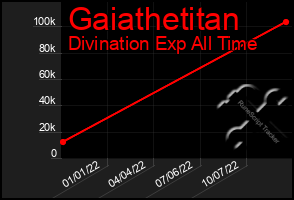 Total Graph of Gaiathetitan