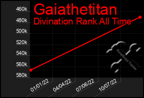 Total Graph of Gaiathetitan