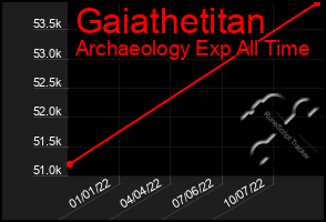 Total Graph of Gaiathetitan