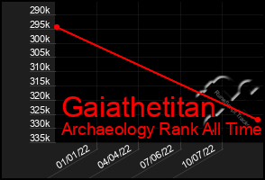 Total Graph of Gaiathetitan