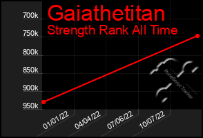 Total Graph of Gaiathetitan