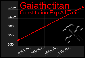 Total Graph of Gaiathetitan