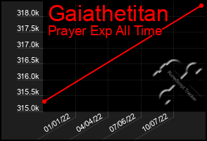 Total Graph of Gaiathetitan