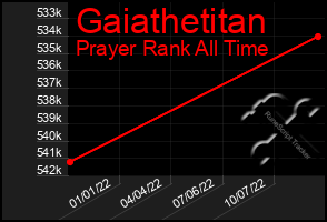 Total Graph of Gaiathetitan