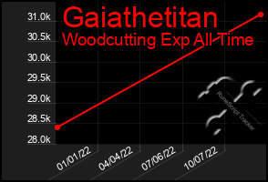 Total Graph of Gaiathetitan