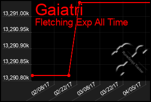 Total Graph of Gaiatri