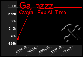 Total Graph of Gaiinzzz