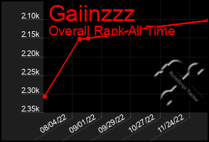 Total Graph of Gaiinzzz