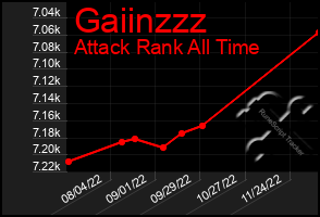 Total Graph of Gaiinzzz