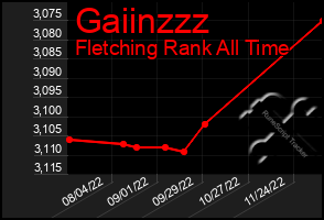 Total Graph of Gaiinzzz