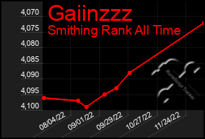 Total Graph of Gaiinzzz