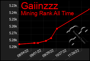 Total Graph of Gaiinzzz