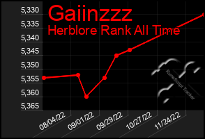 Total Graph of Gaiinzzz