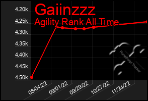 Total Graph of Gaiinzzz