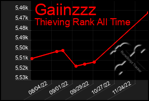 Total Graph of Gaiinzzz