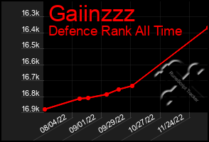 Total Graph of Gaiinzzz