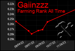 Total Graph of Gaiinzzz