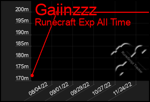 Total Graph of Gaiinzzz