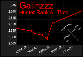 Total Graph of Gaiinzzz