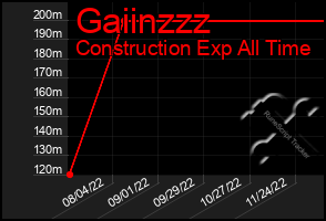 Total Graph of Gaiinzzz