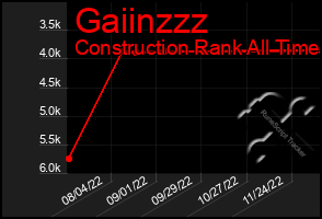 Total Graph of Gaiinzzz