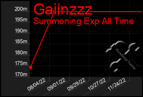 Total Graph of Gaiinzzz