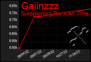 Total Graph of Gaiinzzz