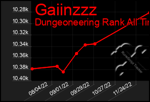 Total Graph of Gaiinzzz