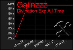 Total Graph of Gaiinzzz