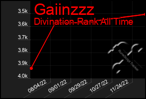 Total Graph of Gaiinzzz