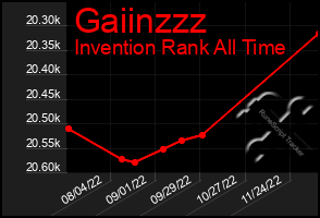 Total Graph of Gaiinzzz