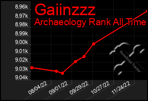 Total Graph of Gaiinzzz