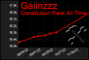 Total Graph of Gaiinzzz