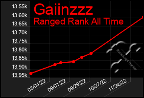 Total Graph of Gaiinzzz