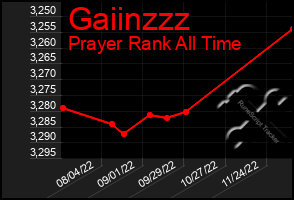 Total Graph of Gaiinzzz