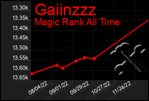 Total Graph of Gaiinzzz