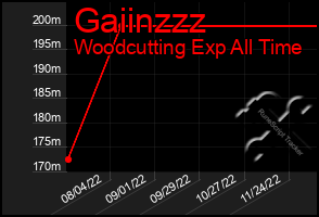 Total Graph of Gaiinzzz