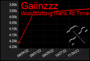 Total Graph of Gaiinzzz