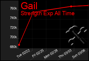 Total Graph of Gail