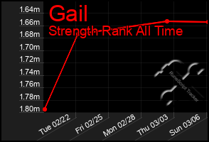 Total Graph of Gail