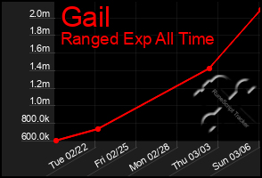 Total Graph of Gail