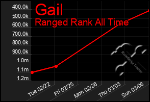 Total Graph of Gail